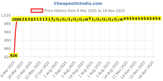 moglix.com Kozdiko 3A 18W Plastic Fast Charging Mini Car Charger with Dual Output for Maruti Suzuki Alto K10 kozdiko Price History Graph from 9 Mar 2025 to 18 Nov 2025