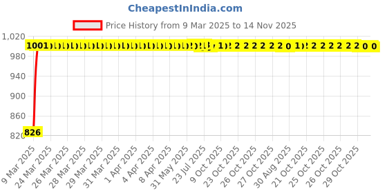 moglix.com Kozdiko 3A 18W Plastic Fast Charging Mini Car Charger with Dual Output for Maruti Suzuki Ciaz Facelift kozdiko Price History Graph from 9 Mar 2025 to 14 Nov 2025