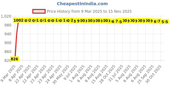 moglix.com Kozdiko 3A 18W Plastic Fast Charging Mini Car Charger with Dual Output for Maruti Suzuki S-Cross kozdiko Price History Graph from 9 Mar 2025 to 15 Nov 2025