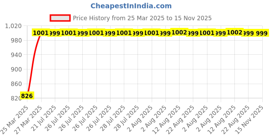 moglix.com Kozdiko 3A 18W Plastic Fast Charging Mini Car Charger with Dual Output for Maruti Suzuki Versa kozdiko Price History Graph from 25 Mar 2025 to 15 Nov 2025