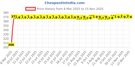 moglix.com Kozdiko 3A 18W Plastic Fast Charging Mini Car Charger with Dual Output for Maruti Suzuki WagonR Stingray kozdiko Price History Graph from 8 Mar 2025 to 15 Nov 2025