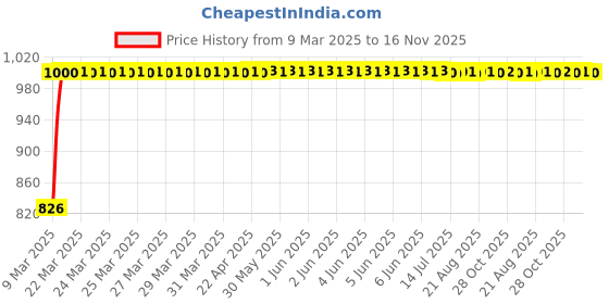 moglix.com Kozdiko 3A 18W Plastic Fast Charging Mini Car Charger with Dual Output for MG Astor kozdiko Price History Graph from 9 Mar 2025 to 16 Nov 2025