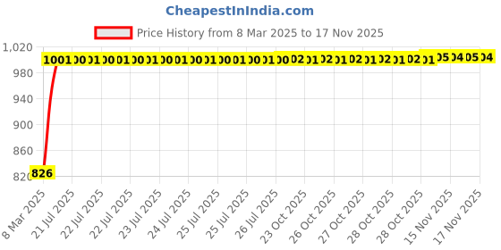 moglix.com Kozdiko 3A 18W Plastic Fast Charging Mini Car Charger with Dual Output for Mitsubishi Lancer kozdiko Price History Graph from 8 Mar 2025 to 15 Nov 2025
