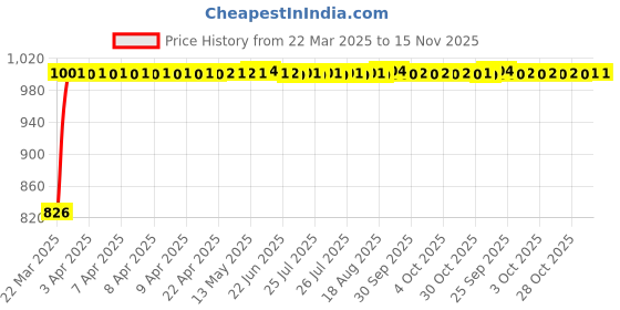 moglix.com Kozdiko 3A 18W Plastic Fast Charging Mini Car Charger with Dual Output for Skoda Laura kozdiko Price History Graph from 22 Mar 2025 to 15 Nov 2025