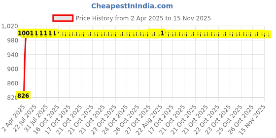 moglix.com Kozdiko 3A 18W Plastic Fast Charging Mini Car Charger with Dual Output for Skoda Slavia kozdiko Price History Graph from 2 Apr 2025 to 15 Nov 2025