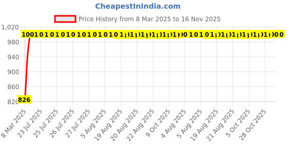moglix.com Kozdiko 3A 18W Plastic Fast Charging Mini Car Charger with Dual Output for Tata Safari Grand Dicor kozdiko Price History Graph from 8 Mar 2025 to 16 Nov 2025