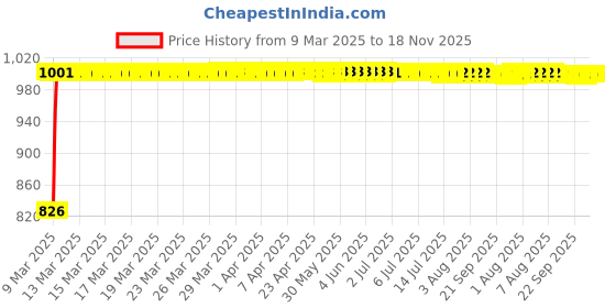 moglix.com Kozdiko 3A 18W Plastic Fast Charging Mini Car Charger with Dual Output for Tata Sumo kozdiko Price History Graph from 9 Mar 2025 to 17 Nov 2025