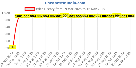 moglix.com Kozdiko 3A 18W Plastic Fast Charging Mini Car Charger with Dual Output for Tata Tiago kozdiko Price History Graph from 19 Mar 2025 to 16 Nov 2025