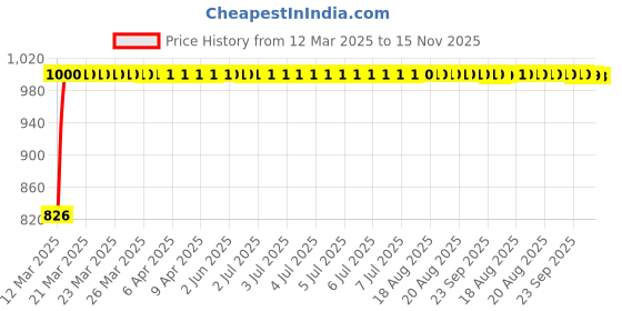 moglix.com Kozdiko 3A 18W Plastic Fast Charging Mini Car Charger with Dual Output for Volkswagen Arteon kozdiko Price History Graph from 12 Mar 2025 to 15 Nov 2025