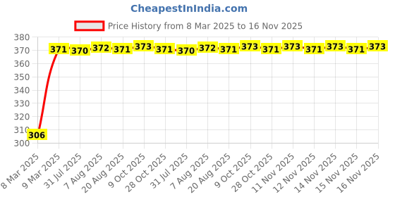 moglix.com Kozdiko 3A 18W Plastic Fast Charging Mini Car Charger with Dual Output for Volkswagen New Jetta 2015-Present kozdiko Price History Graph from 8 Mar 2025 to 16 Nov 2025