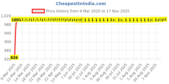 moglix.com Kozdiko 3A 18W Plastic Fast Charging Mini Car Charger with Dual Output for Volkswagen Polo kozdiko Price History Graph from 9 Mar 2025 to 16 Nov 2025