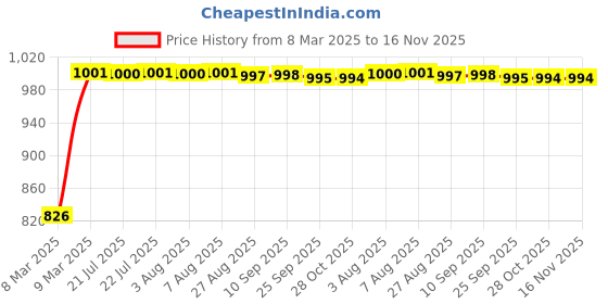 moglix.com Kozdiko 3A 18W Plastic Fast Charging Mini Car Charger with Dual Output for Volkswagen Polo Exquisite kozdiko Price History Graph from 8 Mar 2025 to 15 Nov 2025