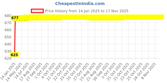 moglix.com Kozdiko 3D Beige Car Foot Mat Set for Hyundai Grand I10, koz_88144 kozdiko Price History Graph from 14 Jan 2025 to 17 Nov 2025