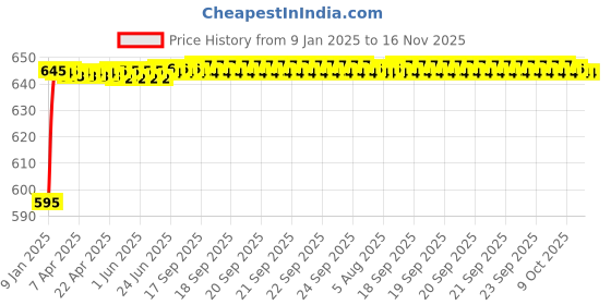 moglix.com Kozdiko 3D Beige Car Foot Mat Set for Hyundai I10, koz_88129 kozdiko Price History Graph from 9 Jan 2025 to 16 Nov 2025
