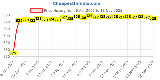 moglix.com Kozdiko 3D Beige Car Foot Mat Set for KIA SONET, MMATUUNG_9 kozdiko Price History Graph from 6 Apr 2025 to 16 Nov 2025