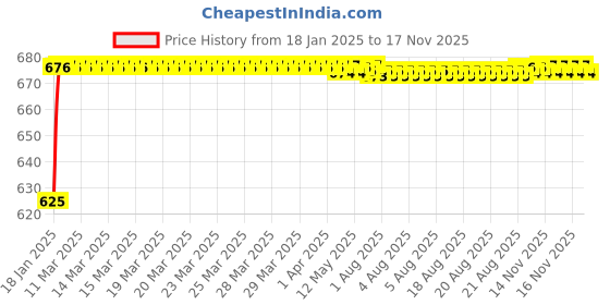 moglix.com Kozdiko 3D Beige Car Foot Mat Set for Maruti Suzuki Baleno, koz_88079 kozdiko Price History Graph from 18 Jan 2025 to 16 Nov 2025