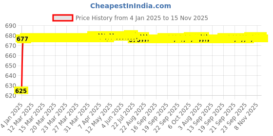moglix.com Kozdiko 3D Beige Car Foot Mat Set for Tata Safari Grand Dicor, koz_88158 kozdiko Price History Graph from 4 Jan 2025 to 15 Nov 2025