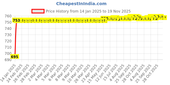 moglix.com Kozdiko 3D Beige Car Foot Mat Set for Toyota Etios Platinum 2017-Present, koz_88109 kozdiko Price History Graph from 14 Jan 2025 to 18 Nov 2025