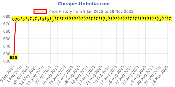 moglix.com Kozdiko 3D Beige Car Foot Mat Set for Volkswagen Polo GT, koz_88093 kozdiko Price History Graph from 9 Jan 2025 to 18 Nov 2025