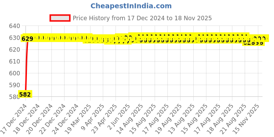 moglix.com Kozdiko 3D Black Car Foot Mat Set for BMW Z4, dshbdhb230 kozdiko Price History Graph from 17 Dec 2024 to 17 Nov 2025