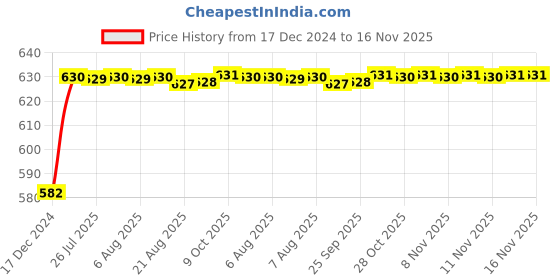 moglix.com Kozdiko 3D Black Car Foot Mat Set for Chevrolet Sail, dshbdhb1 kozdiko Price History Graph from 17 Dec 2024 to 16 Nov 2025