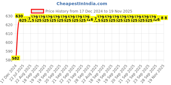 moglix.com Kozdiko 3D Black Car Foot Mat Set for Chevrolet Sail Hatchback, dshbdhb200 kozdiko Price History Graph from 17 Dec 2024 to 19 Nov 2025