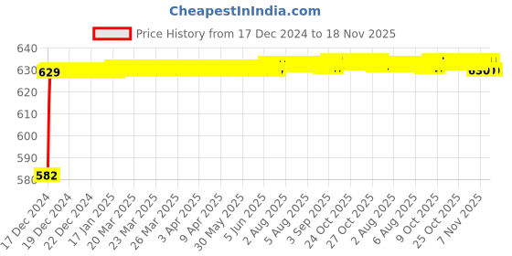 moglix.com Kozdiko 3D Black Car Foot Mat Set for Datsun Go, dshbdhb166 kozdiko Price History Graph from 17 Dec 2024 to 18 Nov 2025