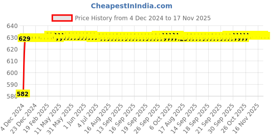 moglix.com Kozdiko 3D Black Car Foot Mat Set for Datsun Redi Go, dshbdhb105 kozdiko Price History Graph from 4 Dec 2024 to 17 Nov 2025