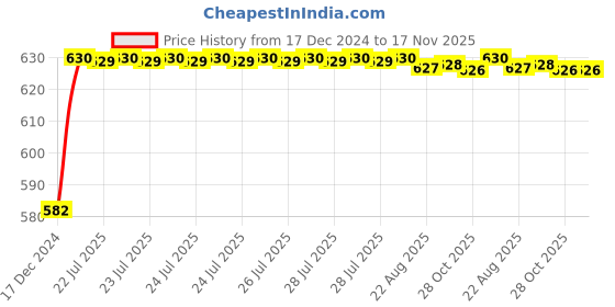 moglix.com Kozdiko 3D Black Car Foot Mat Set for Fiat Linea Classic, dshbdhb318 kozdiko Price History Graph from 17 Dec 2024 to 17 Nov 2025
