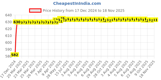 moglix.com Kozdiko 3D Black Car Foot Mat Set for Fiat Punto Evo, dshbdhb259 kozdiko Price History Graph from 17 Dec 2024 to 17 Nov 2025