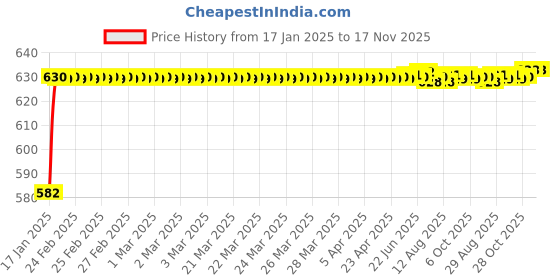 moglix.com Kozdiko 3D Black Car Foot Mat Set for Ford Fiesta Old, dshbdhb285 kozdiko Price History Graph from 17 Jan 2025 to 17 Nov 2025