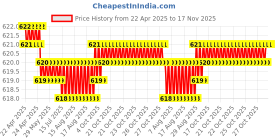 moglix.com Kozdiko 3D Black Car Foot Mat Set for Hyundai New Verna 2023-Present, xvfcgfcg67 kozdiko Price History Graph from 22 Apr 2025 to 17 Nov 2025