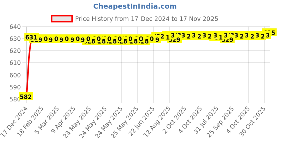 moglix.com Kozdiko 3D Black Car Foot Mat Set for Jeep Compass, dshbdhb98 kozdiko Price History Graph from 17 Dec 2024 to 16 Nov 2025
