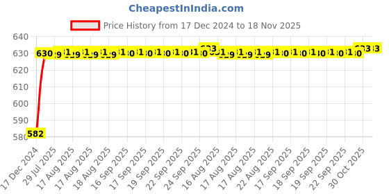 moglix.com Kozdiko 3D Black Car Foot Mat Set for Kia Seltos, dshbdhb273 kozdiko Price History Graph from 17 Dec 2024 to 18 Nov 2025