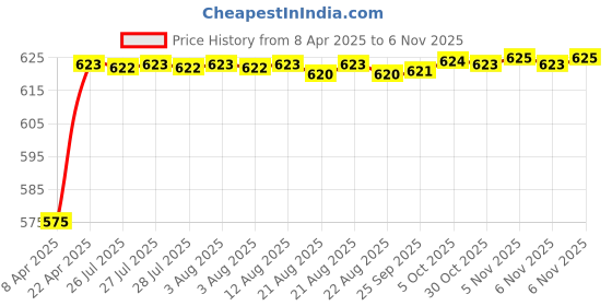 moglix.com Kozdiko 3D Black Car Foot Mat Set for Kia Seltos Facelift 2023-Present, xvfcgfcg33 kozdiko Price History Graph from 8 Apr 2025 to 6 Nov 2025
