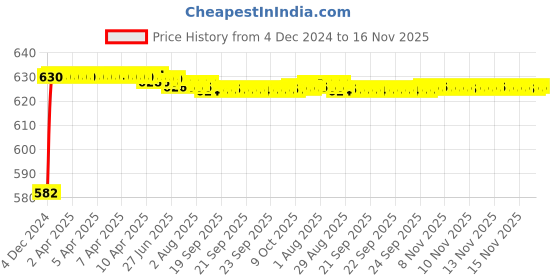 moglix.com Kozdiko 3D Black Car Foot Mat Set for Mahindra Bolero, dshbdhb75 kozdiko Price History Graph from 4 Dec 2024 to 16 Nov 2025