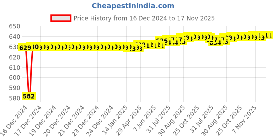 moglix.com Kozdiko 3D Black Car Foot Mat Set for Mahindra Reva, dshbdhb58 kozdiko Price History Graph from 16 Dec 2024 to 16 Nov 2025