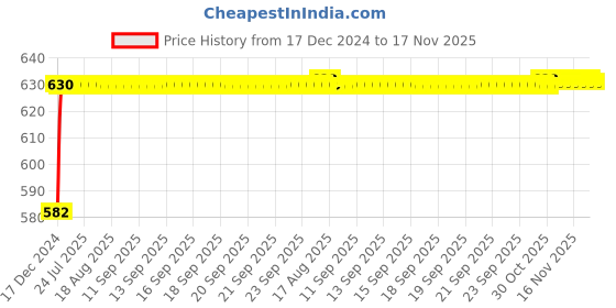 moglix.com Kozdiko 3D Black Car Foot Mat Set for Mahindra Xuv 500 New, dshbdhb12 kozdiko Price History Graph from 17 Dec 2024 to 17 Nov 2025