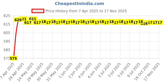 moglix.com Kozdiko 3D Black Car Foot Mat Set for Mahindra XUV 700, Mat_5 kozdiko Price History Graph from 7 Apr 2025 to 17 Nov 2025