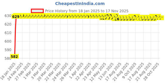 moglix.com Kozdiko 3D Black Car Foot Mat Set for Maruti Suzuki Alto 800, dshbdhb31 kozdiko Price History Graph from 18 Jan 2025 to 17 Nov 2025