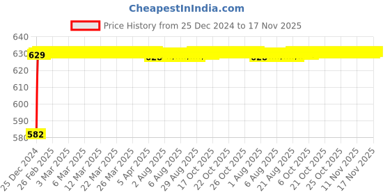 moglix.com Kozdiko 3D Black Car Foot Mat Set for Maruti Suzuki Dzire 2017-Present, dshbdhb235 kozdiko Price History Graph from 25 Dec 2024 to 16 Nov 2025