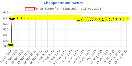 moglix.com Kozdiko 3D Black Car Foot Mat Set for Maruti Suzuki Old Swift, dshbdhb190 kozdiko Price History Graph from 4 Dec 2024 to 18 Nov 2025