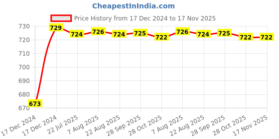 moglix.com Kozdiko 3D Black Car Foot Mat Set for Maruti Suzuki WagonR Stingray, koz_88342 kozdiko Price History Graph from 17 Dec 2024 to 17 Nov 2025