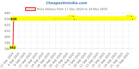 moglix.com Kozdiko 3D Black Car Foot Mat Set for Mercedes Benz C-Class, dshbdhb192 kozdiko Price History Graph from 17 Dec 2024 to 17 Nov 2025