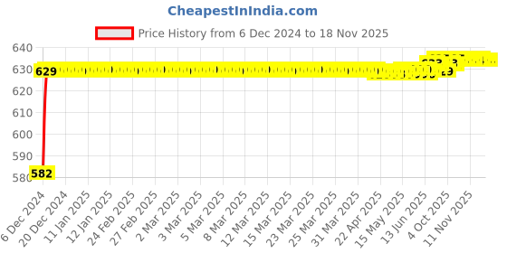 moglix.com Kozdiko 3D Black Car Foot Mat Set for Mercedes Benz GLE-Class, dshbdhb11 kozdiko Price History Graph from 6 Dec 2024 to 18 Nov 2025