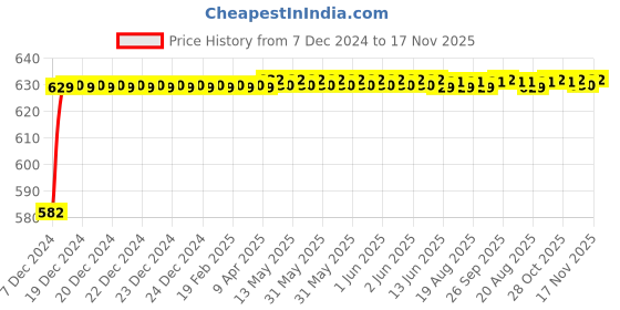 moglix.com Kozdiko 3D Black Car Foot Mat Set for Mitsubishi Lancer, dshbdhb277 kozdiko Price History Graph from 7 Dec 2024 to 16 Nov 2025