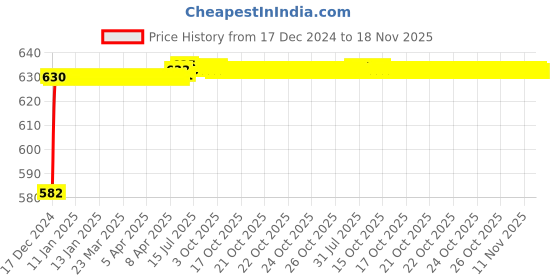 moglix.com Kozdiko 3D Black Car Foot Mat Set for Renault Duster, dshbdhb25 kozdiko Price History Graph from 17 Dec 2024 to 18 Nov 2025