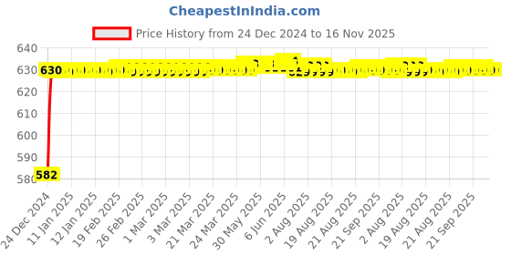 moglix.com Kozdiko 3D Black Car Foot Mat Set for Renault Fluence, dshbdhb247 kozdiko Price History Graph from 24 Dec 2024 to 16 Nov 2025