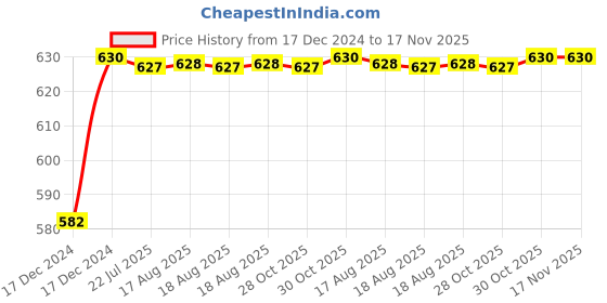 moglix.com Kozdiko 3D Black Car Foot Mat Set for Renault Kiger, dshbdhb278 kozdiko Price History Graph from 17 Dec 2024 to 17 Nov 2025