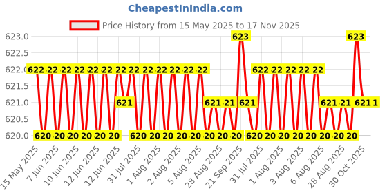 moglix.com Kozdiko 3D Black Car Foot Mat Set for Renault Kiger, MMATUUNG_16 kozdiko Price History Graph from 15 May 2025 to 17 Nov 2025